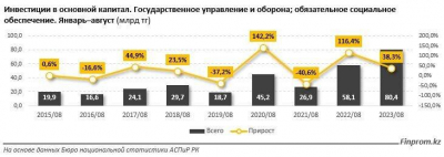Капвложения в сферу обороны, госуправления и соцобеспечения превысили 80 миллиардов тенге